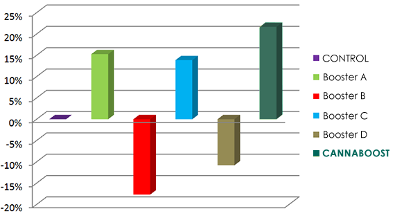 CANNABOOST - Test results