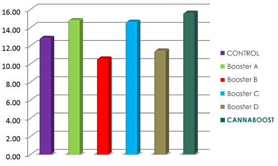 CANNABOOST - Test results